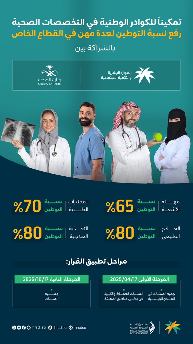 أربع تخصصات صحية ارتفعت نسبة التوطين بها وهي
١. الأشعه الدليل الإجرائي¬
hrsd.gov.sa/node/5571577
٢.المختبرات الطبية الدليل الإجرائي ¬
hrsd.gov.sa/node/5571563
٣.العلاج الطبيعي الدليل الإجرائي¬
hrsd.gov.sa/node/5571556
٤.التغذية العلاجيةالدليل الإجرائي ¬
hrsd.gov.sa/node/5571570