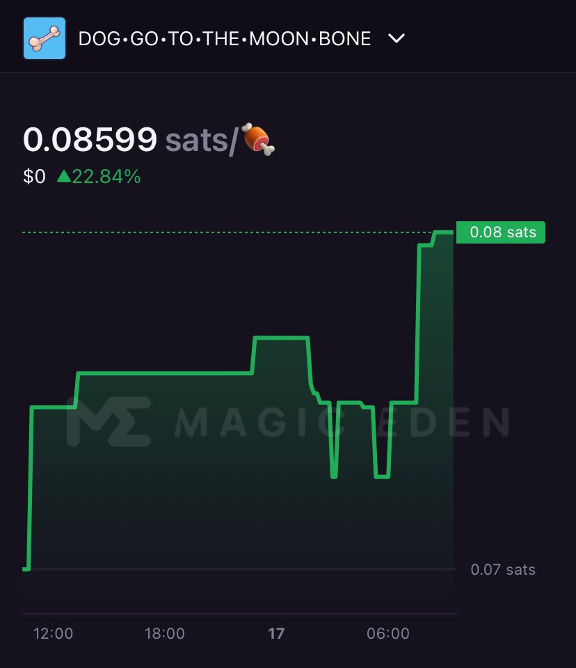 Hando_Punk's tweet photo. $BONE back on the rise

Free and fair will conquer all 

Bullish on $DOG &amp; $BONE

🐕🧡🦴 https://t.co/aY7SmCmnaY