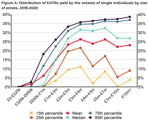 CenTaxUK's tweet photo. The headline rate of Inheritance Tax (IHT) is 40%. So why do a quarter of estates worth over £10million pay less than 9%?

Our new report explores the reasons for this variation, and the reforms that could make the policy fairer 🧵

https://t.co/zmzGFqgpeU
#TaxTwitter #Budget2024 https://t.co/DQswDIzHXO