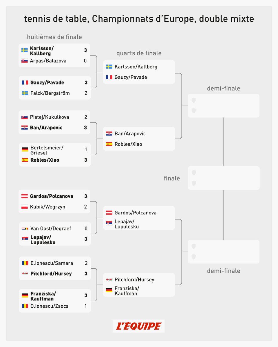 lequipe's tweet image. 🏓 En quarts de finale, Simon Gauzy et Prithika Pvaade affronteront la paire suédoise Karlsson/Kallberg !
Leur match sera à 13h15, à suivre en direct sur L'Équipe live : lequipe.fr/tv #lequipeTTABLE