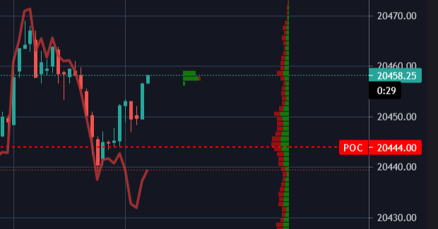 flabbergank's tweet photo. Trade I just took on #NQ #Futures :

Price falls and holds at point of control. It then rises before going down for a retest.

In the move down CVD made a lower low while price made a higher low.  I see this as buy-side absorption, indicating an imminent  potential bullish move.

I market in for a risk-reward ratio of 1 and ATR=~6.

Pop comes in and hits my take profit.