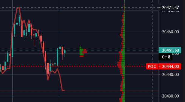 flabbergank's tweet photo. Trade I just took on #NQ #Futures :

Price falls and holds at point of control. It then rises before going down for a retest.

In the move down CVD made a lower low while price made a higher low.  I see this as buy-side absorption, indicating an imminent  potential bullish move.

I market in for a risk-reward ratio of 1 and ATR=~6.

Pop comes in and hits my take profit.
