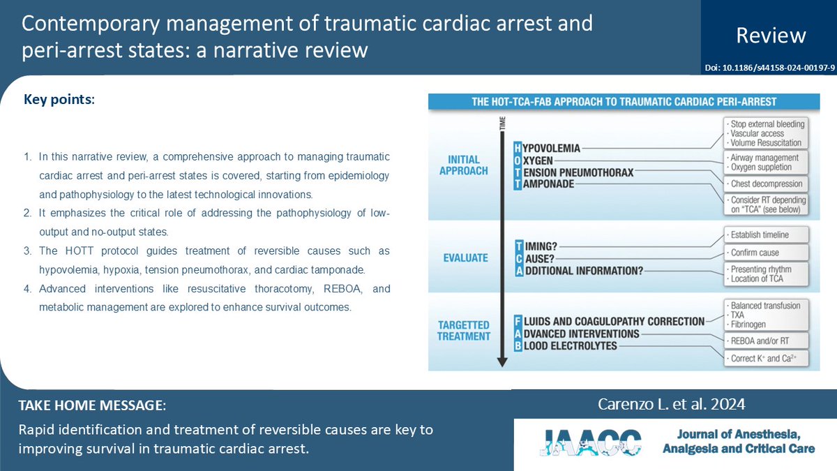 jaacc_online's tweet image. 🆕💡 New Review Alert! Dive into the latest insights on optimizing #traumatic #cardiac #arrest management. 
🚨 Focusing on #rapid treatment of reversible causes can significantly improve patient outcomes. Don't miss out!

🔗 janesthanalgcritcare.biomedcentral.com/articles/10.11…

@jaacc_online 
@carenzmd