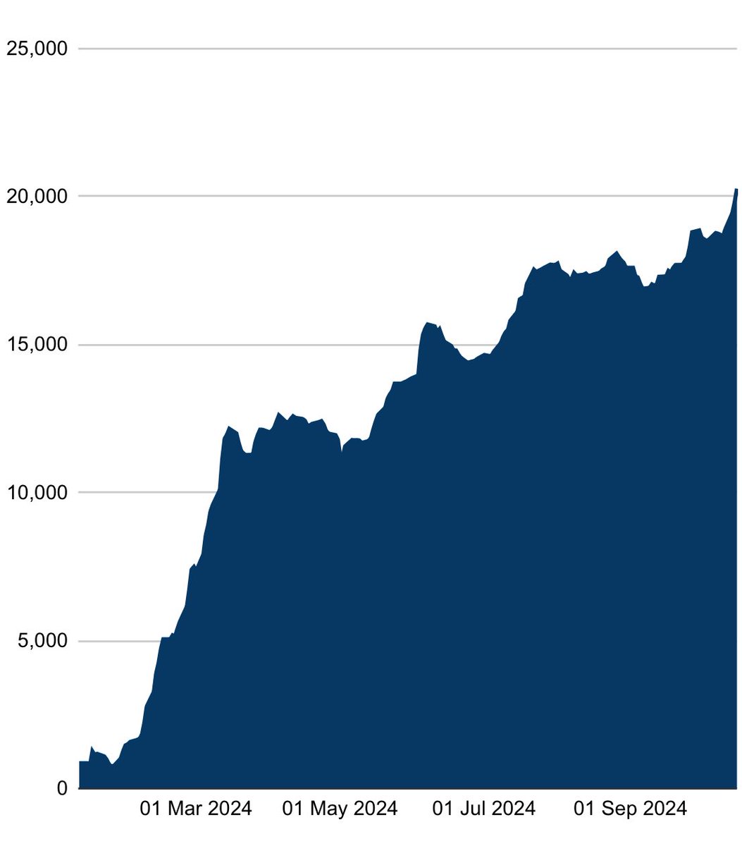 BitcoinMagazine's tweet photo. JUST IN: 🇺🇸 #Bitcoin ETFs cumulative flows are now over $20 billion 🤯

The fastest growing ETFs in history 🙌 https://t.co/GqRhYHeEkT
