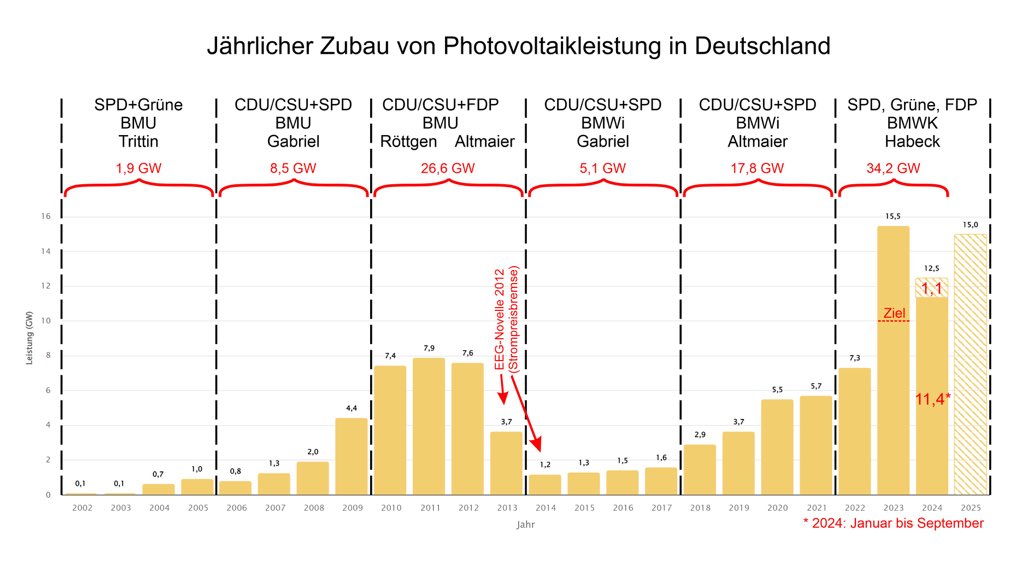 planwerk's tweet photo. Brutal… auch beim Wind sieht man den #Altmaierknick unter #Merkel2. Bei uns wurden damit >100.000 Jobs vernichtet & uns allen ein Jahrzehnt Wohlstand, Sicherheit & Unabhängigkeit gestohlen. Und das Schweigen der Verantwortlichen um #Union @cducsubt & #Merz ist ohrenbetäubend https://t.co/nvOo0NlDnS
