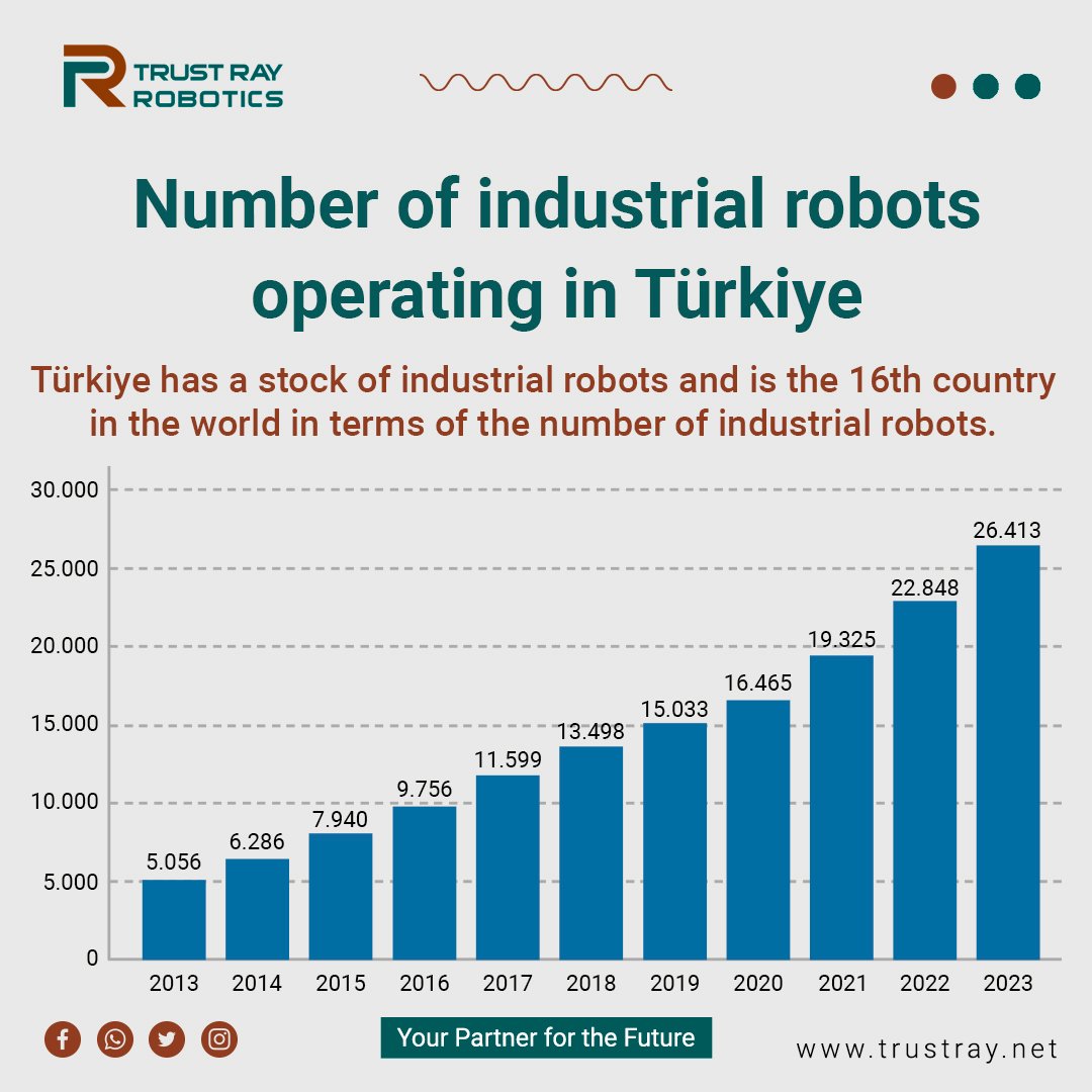 TrustRayRobotic's tweet image. Global Growth of Industrial Robots and Progress in Turkey

reference: 2u.pw/ILNRmVoa
wa.me/05550272200
trustray.net
#Robotics #Trust_Ray #Delta_Robot #industrial #company #software #automation #Vision_system
#Your_Partner_for_the_Future #PLC #robort