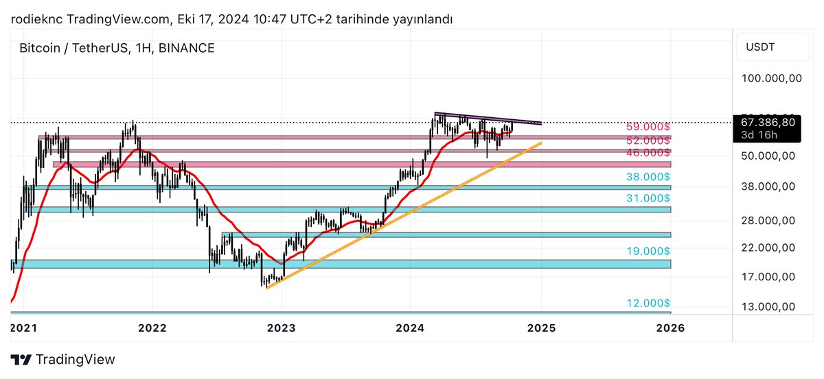 BTC rewşa xwe yî asayî didomîne. Hê jî di navbera herdû trendên berjêr û berjor de tevdigere. Lê niha di asteke grîng de ye. Heger trenda mor ê berjêr bişkîne û 2 heftîyan li ser wê trendê bimîne ê "bilindbûneke xweş" pêk were. Heta nekeve binê trenda zer ê berjor pirsgirêk tine.