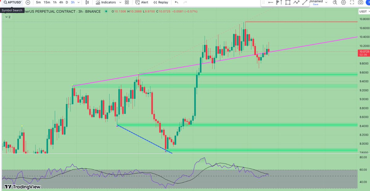 sandy_0011's tweet photo. Keep EYE on APT trend line break..  if break take short entry.. $APT $BTC #DYOR https://t.co/OcYEXU3l7b