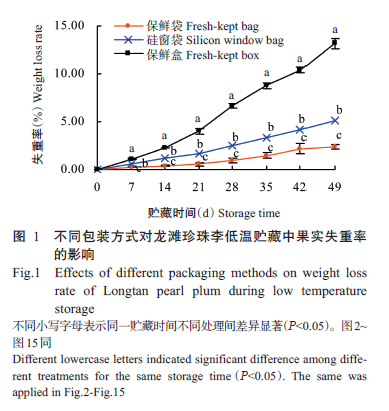 JSA_Journal's tweet photo. Effects of different #packagingmethods on #lowtemperature #storagequality of #Longtanpearlplum. 

Read #OpenAccess: https://t.co/NV8iDY2zB7

#fruitquality @Science_Open https://t.co/oMig7Qz68S