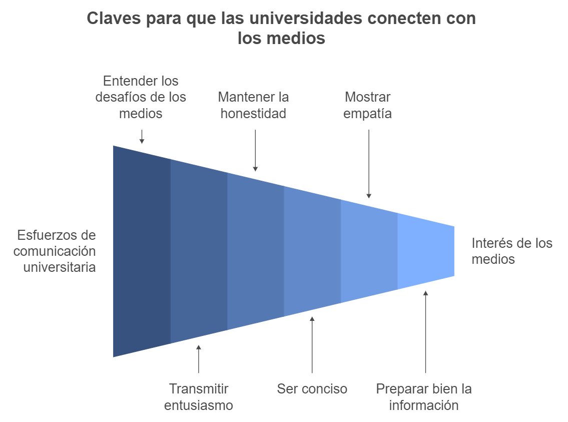 María Cubels nos ofrece en <a href="/augac/">augac</a> algunas claves para que los gabinetes de comunicación de universidades conectemos con los medios y periodistas.