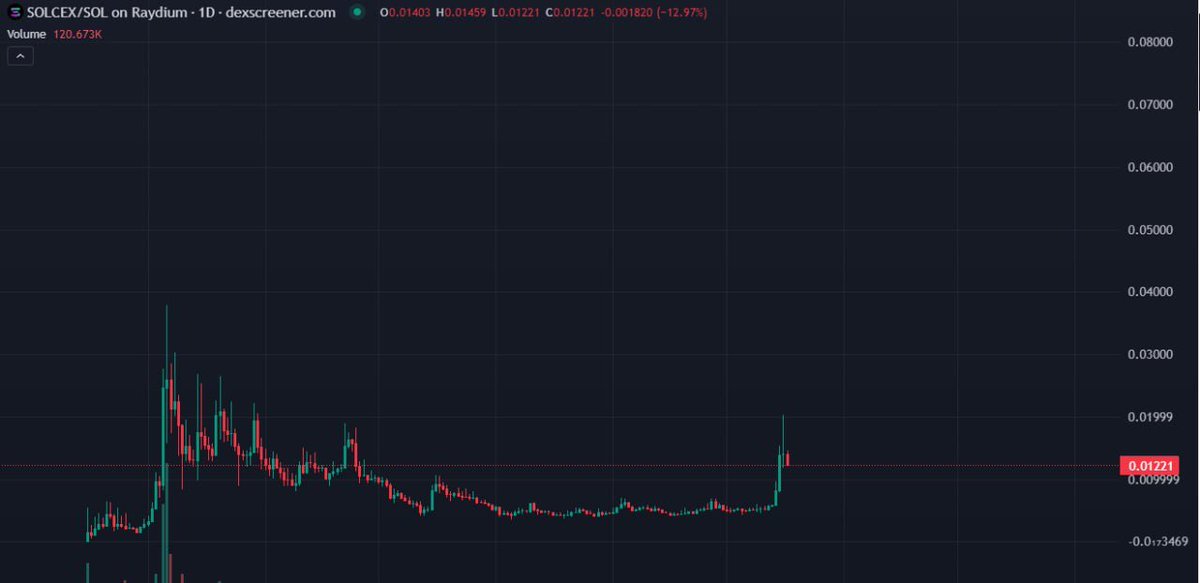 KoreanCryptoKOR's tweet photo. $SOLCEX 는 Solana의 첫 번째 중앙화 거래소이며 Marketcap에서 가장 높은 중앙화 거래소(CEX) 토큰입니다.

$SOLCEX 스테이킹을 시작할 때입니다. 보유자는 보상을 받을 수 있습니다!

스테이킹은 $SOLCEX 플랫폼과 Solana 생태계의 보안과 안정성을 ��원하는 데 도움이 됩니다.

보유자가 수동 소득을 창출할 수 있는 기회를 제공합니다.