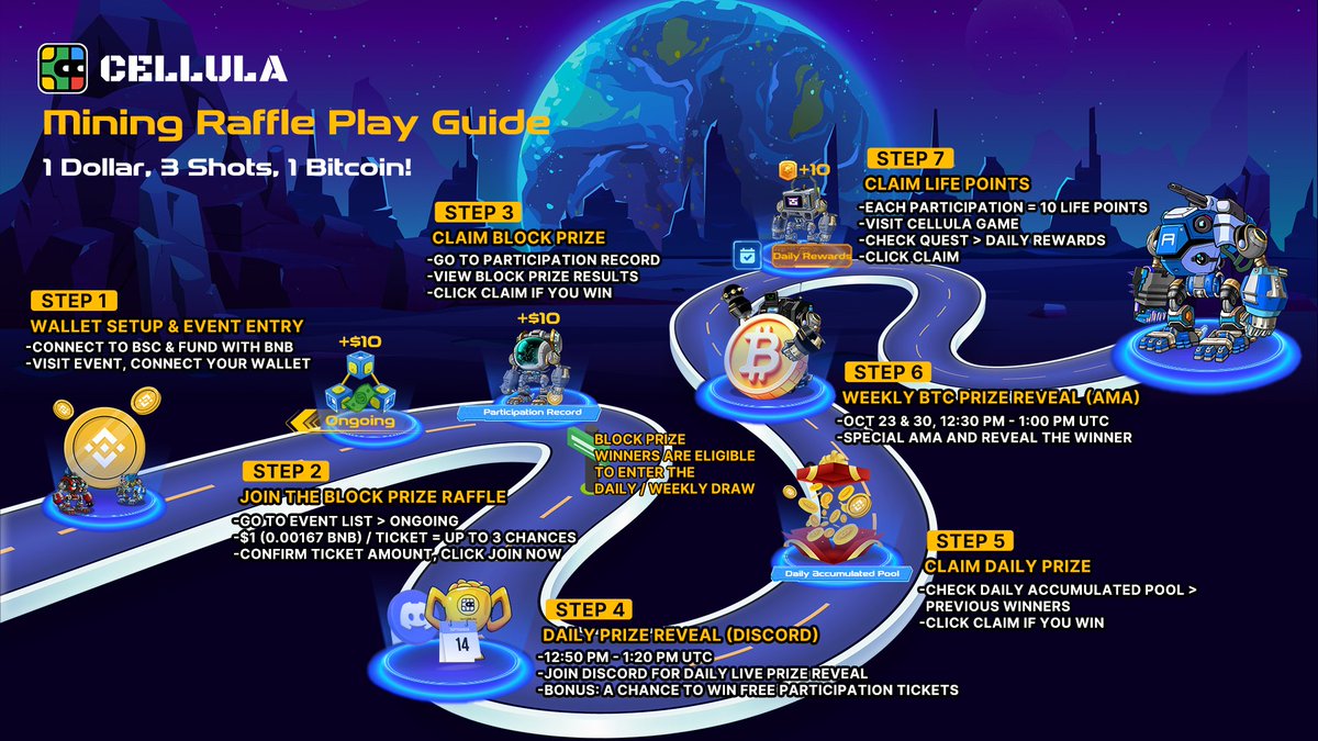 cellulalifegame's tweet image. Get Ready to Participate in the Cellula Mining Raffle!

Check out our participation steps in the poster below! 🖼️👇

🔗 Event Website Now Live: factory.cellula.life/bounty3/explore
📚 Full Guide: medium.com/@cellulalifega…

Today&apos;s Block Prize starts in just 3 hours! Don&apos;t miss your first step…