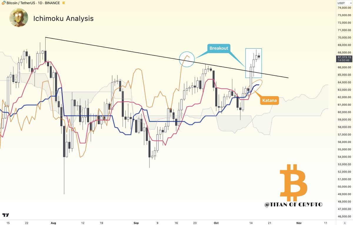 #Bitcoin Important Update 💥

A powerful trend move has just begun as a katana just formed on the daily timeframe.

A katana is when Tenkan 🔴  and Kijun 🔵 overlap. 
This typically happens after a sharp breakout of Kijun.

If Kijun follows Tenkan once they seperate, it signals a