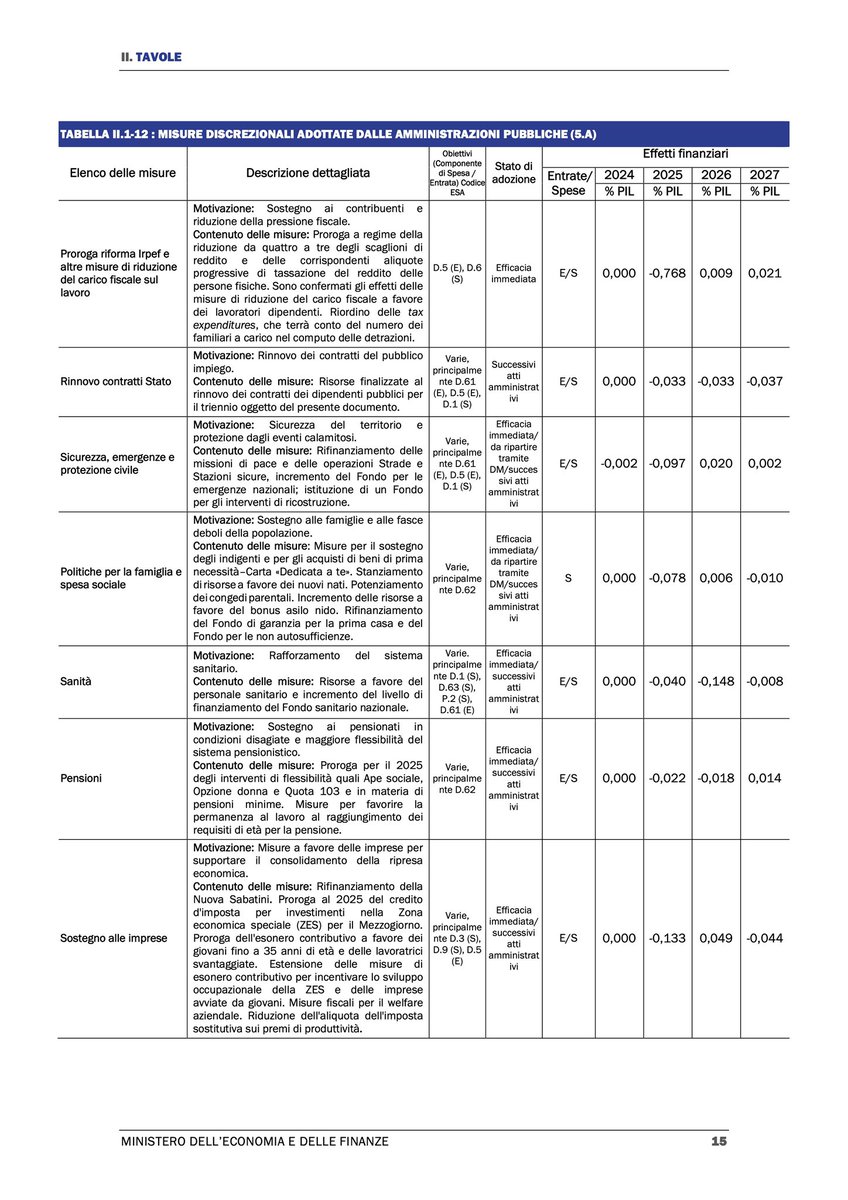 Dalle tabelle del DPB approvato dal Consiglio dei Ministri si evince come i numeri descritti dalla Presidente del Consiglio (assieme alla narrazione del Governo di ieri) siano molto lontani dalla realtà. Specialmente in tema di sanità.