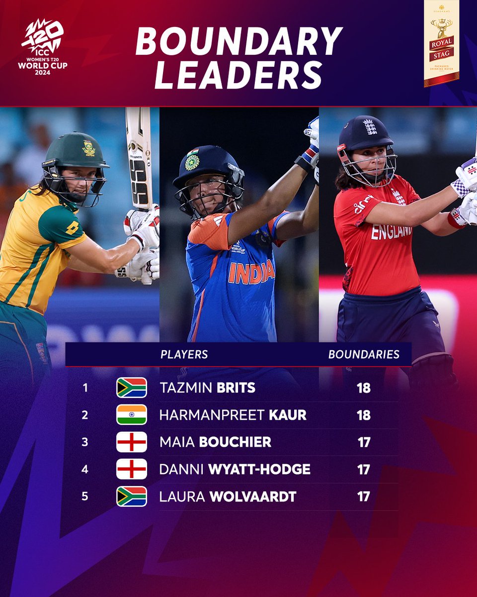 ICC's tweet photo. Live it Large with the Women's #T20WorldCup Boundary Leaderboard.
The big-hitters are showing their power with Tazmin Brits and Harmanpreet Kaur leading the way with 18 boundaries each in four games!
@royalstaglil #Liveitlarge https://t.co/WMVeHJ1G4r