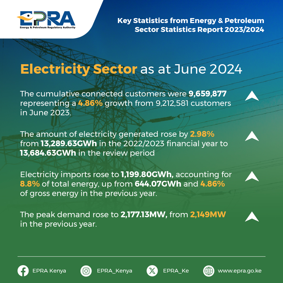 EPRA_KE's tweet photo. The electricity sector saw a number of improvements from the number of connected customers to the peak demand for electricity.
#EPRAStatisticsReport
#QualityEnergyQualityLife https://t.co/kqHqaANyK8
