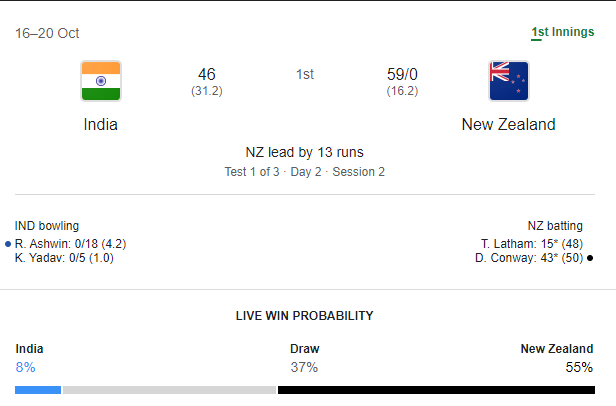 jabaloves's tweet photo. இனி மழை தான் காப்பாத்தணும் போலயே....😤 #INDvsNZ ..... https://t.co/UDgNzX5Fk8