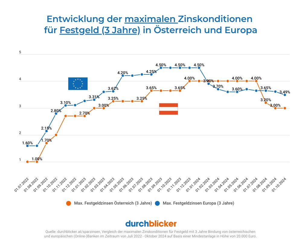 Sparzins-Talfahrt: Seit Jahresbeginn sind die Erträge auf Sparprodukte um bis zu 1 Prozentpunkt gesunken! Was bedeutet das für Sparer:innen und Kreditnehmer:innen? Unsere Finanzexpert:innen haben die aktuellen Entwicklungen analysiert.
bit.ly/Sparzins-Talfa…
