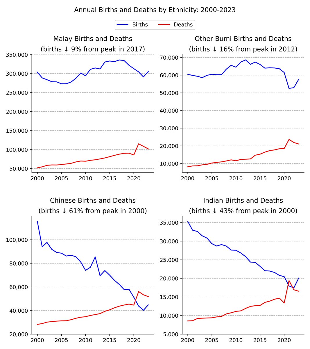 Thevesh's tweet photo. The data is out - and there is both good news and bad news.

Good news: Across all ethnicities, births went up in 2023 compared to 2022. This is largely due to post-pandemic recovery.

Bad news for Chinese: Births are still less than deaths. The Chinese population is shrinking. https://t.co/LwpsqK9SpN