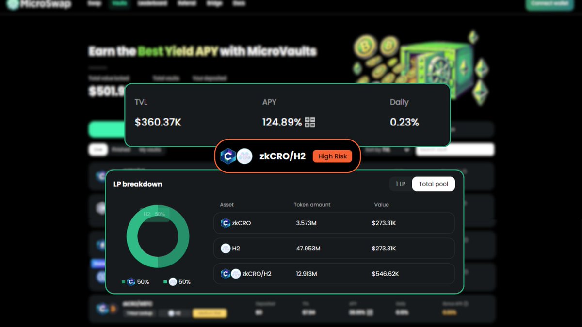 microswaporg's tweet photo. Hey #Crofam! ๐ Check out #zkCRO / #H2โthe #MicroVault leading the pack with an impressive TVL of $360K! ๐ฅ
@microswaporg ๐ค @H2_Finance
This vault is definitely juicy! ๐ Let's dive into other vaults and see how they compare ๐ฐ๐
Explore here: https://t.co/fiLd1sZlW7 https://t.co/BoqejWgQI1