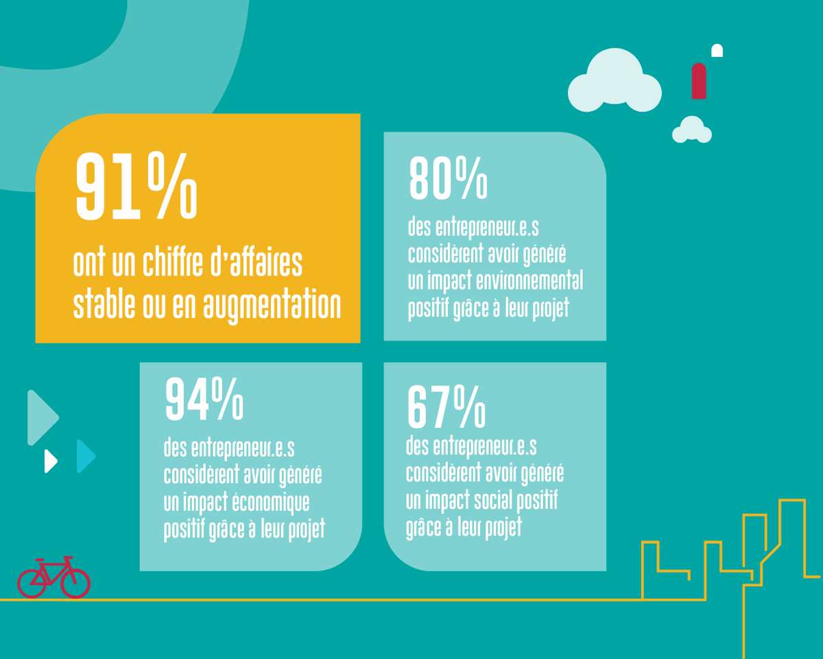 LabessTN's tweet image. #Impact | Entrepreneuriat social

En 2023, les entrepreneur.e.s accompagné.e.s par le Lab'ess ont su développer leur impact social, environnemental ou encore économique au sein de leurs communautés.
Téléchargez notre rapport d'activité ▷ bit.ly/RA_et_impact_2…
-
#SocEnt #SocInn