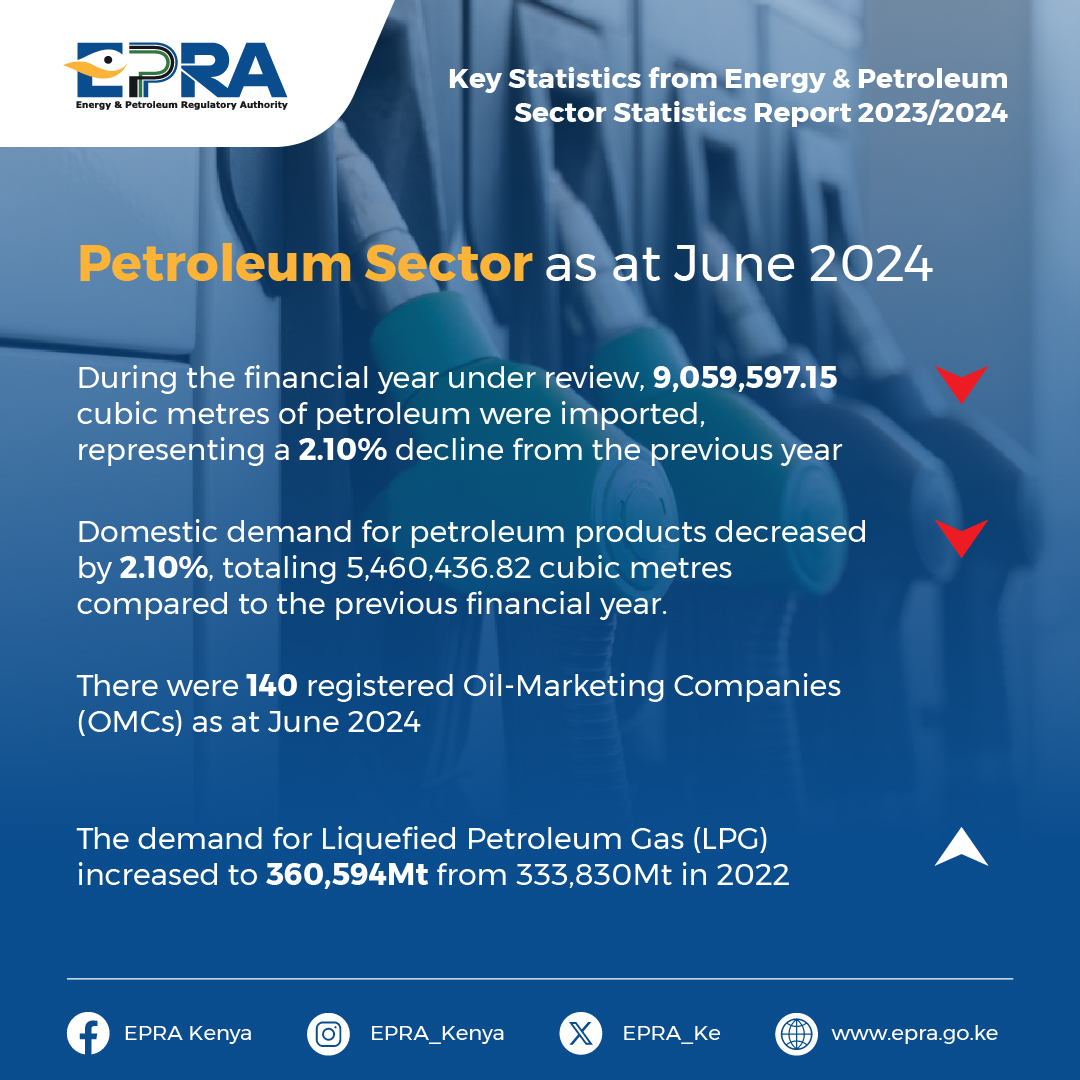 EPRA_KE's tweet photo. The petroleum sector saw a decline in the volume of petroleum imported & the local demand for petroleum products compared to the previous year. On the other hand, there was an increase in the demand for Liquefied Petroleum Gas (LPG).
#EPRAStatisticsReport #QualityEnergyQuality https://t.co/TAzGGwtWi3
