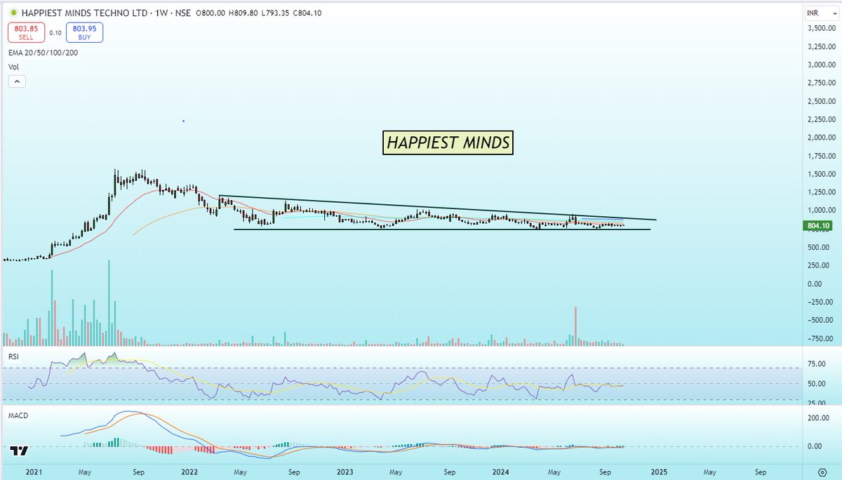 myfirststock99's tweet image. Diwali Pick 5 - #HappiestMinds 

- Enough space to grow 
- Only 12k Market cap
- Many peers with low OPM are expensive than this
- Chart in Consolidation from years
- Once breakout above 1000 - this will be in bull run 
- 3x in 3 Years 

3 More to Come || Follow @myfirststock99…