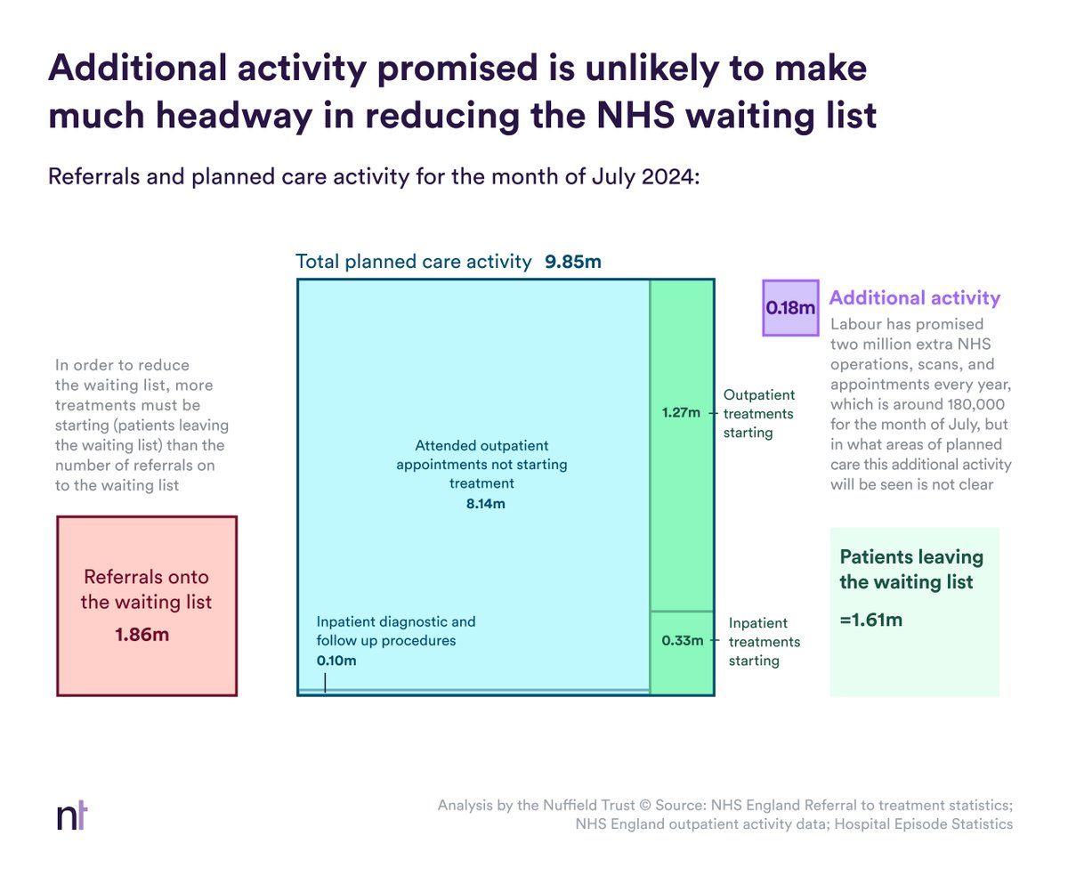🆕 What would 2 million more operations, scans and appointments do to the #NHS waiting list?

<a href="/SarahScobie2/">Sarah Scobie</a> &amp; Theo Georghiou assess what the impact of Labour's appointments pledge could be.

👉nuffieldtrust.org.uk/resource/what-…