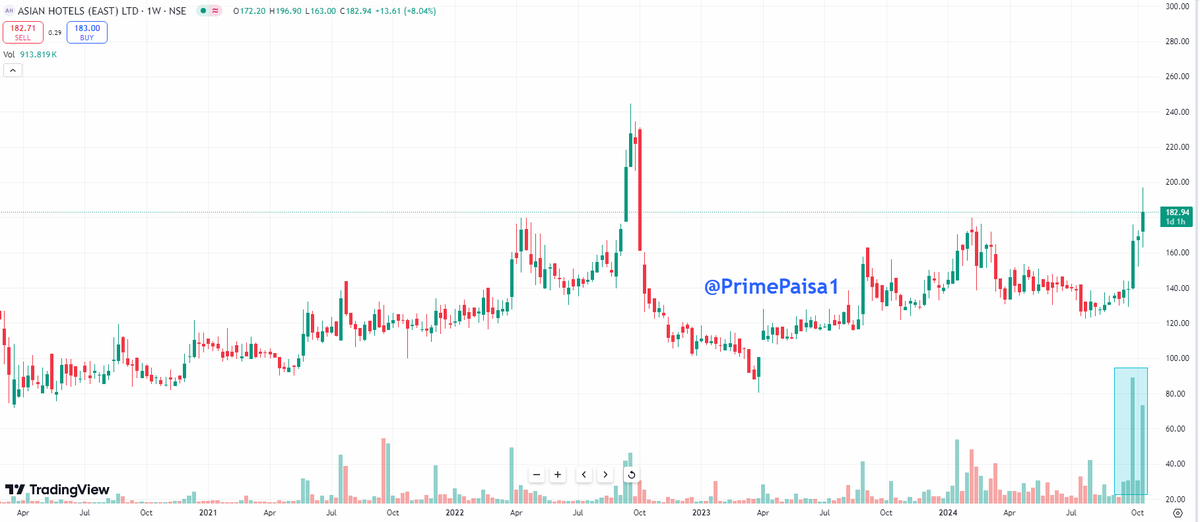 EyeOn_Trade's tweet photo. #Asian Hotels (East) Ltd #AHLEAST
How is this?
Market Cap₹ 319 Cr.
Stock P/E14.2
ROCE14.3 %
ROE11.8 %
Promoter holding65.6 %
#Disclaimer: It's not a buy/sell recommendation. Posts/Views are only for educational & learning.
Disclaimer
SEBI Guidelines
🚫No Direct or Indirect Buy, Sell & Hold
🚫No Tips/Advice
🚫No PMS
If anyone wants to learn without moh maya for self-reliance drop me an MSG (DM) me Remember Nothing is free 100% Paid (Without Moh maya)
♦️I'm not a SEBI Registered Research Analyst or Investment Adviser.
♦️This Twitter Account does not provide any direct or indirect buy, sell & hold recommendations
📌 DISCLAIMER:-🟥🟥
⚡️Views Only For Education Purpose. I'm Not SEBI Registered RA.
⚡️We Are Not Responsible For Any Loss.
⚡️ Some Stocks might be picked from other Analytics but will share with my view,
⚡️Derivative F&O (CE/PE) Is Very Risky Game.Takeing Any Action you are Responsible of Losses (I am not Responsible)
⚡️Please consult your financial advisor before investing.
All Research for Educational Purposes Only
⚡️⚠️ By reading this Disclaimer, I acknowledge that I am using this information at my own risk.
KEEP OBSERVING & KEEP LEARNING
✅ Follow Like ❤️ Retweet ♻️ For Max Reach!!
@primepaisa1
#Multibagger #BREAKOUTSTOCKS
#breakoutstocks #StocksToBuy #StocksInFocus