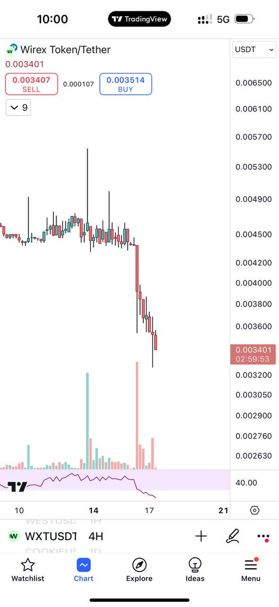 andrei_sobolev_'s tweet photo. New series of delistings on @okx (https://t.co/6vzEpu0YFS)

This time $BLOCK, $UTK, $AST, $SIS, $WXT and $WIFI were delisted from the spot.

I know 2 teams of projects from this list: both with cool product and both tokens delisted, probably because they just didn't keep the minimum daily volumes. 

Now imagine what a loss for a project on the eve of a bull market to be delisted from a Tier-1 exchange and lose all its liquidity🤦🏼‍♂️

It is 100% impossible to make a comeback. Founders and owners - don't make the same mistakes.

This by the way is a logical coincidence after the arrest of three MMs (https://t.co/zeGrrbkmTZ) for washtrading, now all other MMs are afraid of this word like fire, stopped washing volumes and => keeping minimum turnover for the exchange. Delistings will continue.

#delisting #OKX #mm #exchange