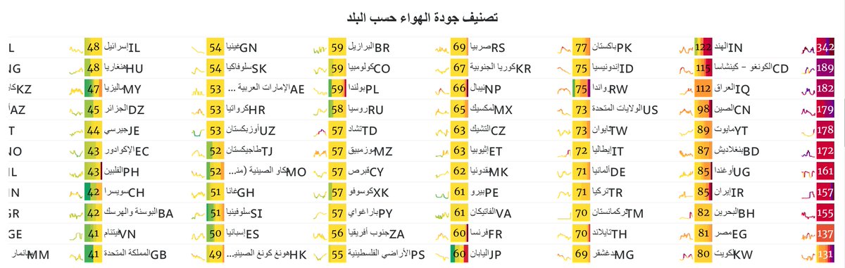 FalahGatea's tweet photo. تعتبر العاصمة العراقية بغداد ثالث اسوأ عاصمة في مقياس التلوث العالمي حسب المقياس العالمي ...

https://t.co/kL8ZitTnnL
#falahgs
#تلوث_العاصمة
#تلوث_بغداد https://t.co/7ntW7zVucL