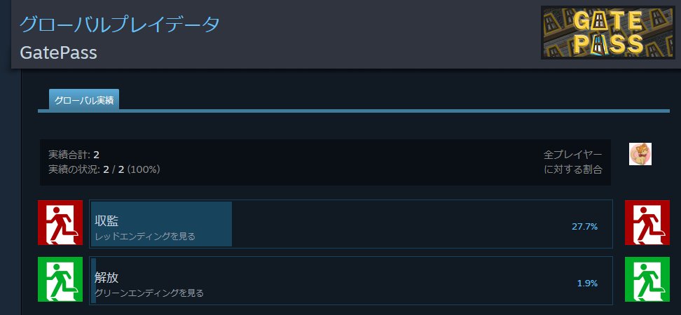 necoroneko's tweet image. どうやら公開4日目で完全クリア者が出たようです。
現在ダウンロード113人で、私以外に緑エンド実績をされた方が増えました。
動画や画像、SNSの告知が見つかりませんが、完全クリアされた方はおめでとうございます。#GatePassGame
