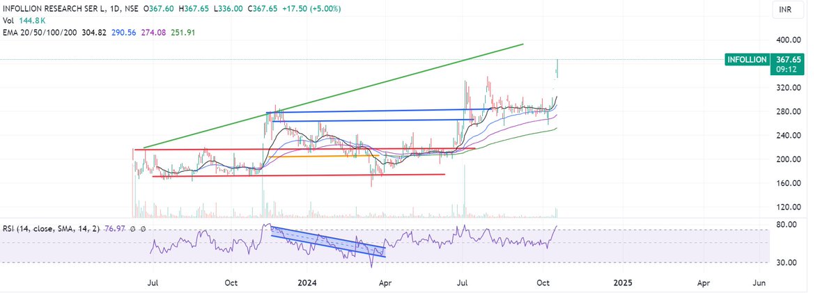 Prabinmen's tweet image. #Infollion Research Services CMP 367 #INFOLLION 

Clear instruction no chasing here.