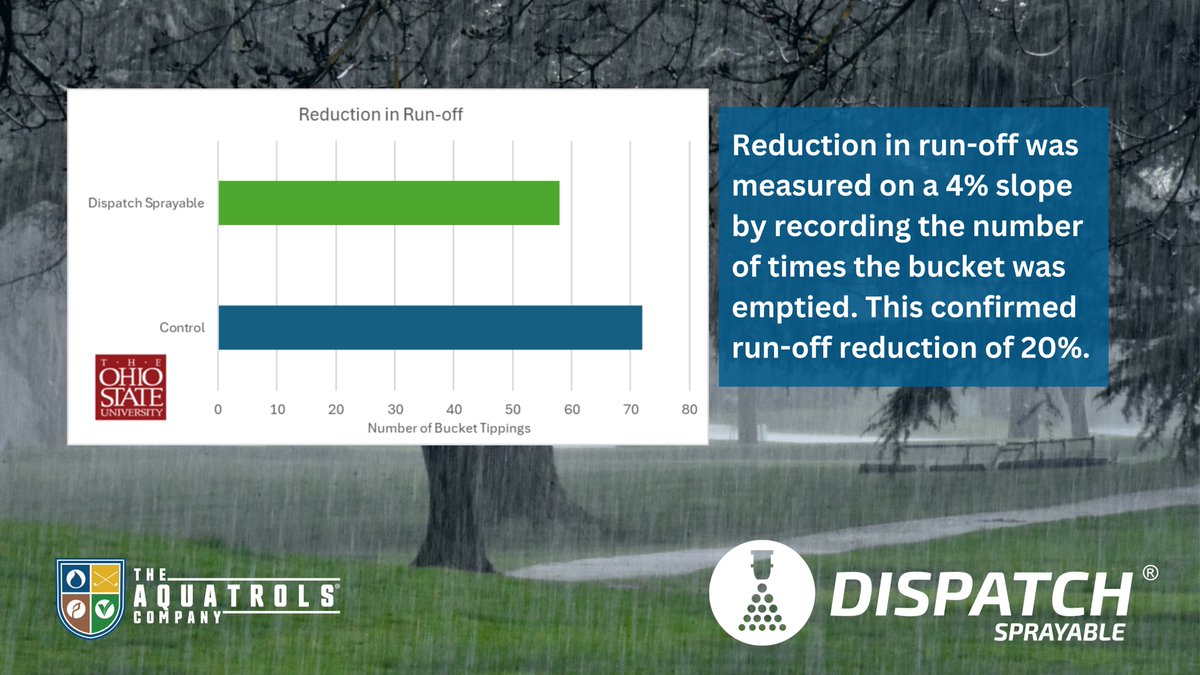 ❓ Did You Know? 89% of UK golf courses face drainage issues. 🌧️ Heavy soils = poor drainage = compacted turf.  #DispatchSprayable boosts #infiltration &amp; reduces runoff by 20%.

Learn more:
🔗bit.ly/4dZGJZo

#TurfTips #Greenkeeping #TurfManagement #Research