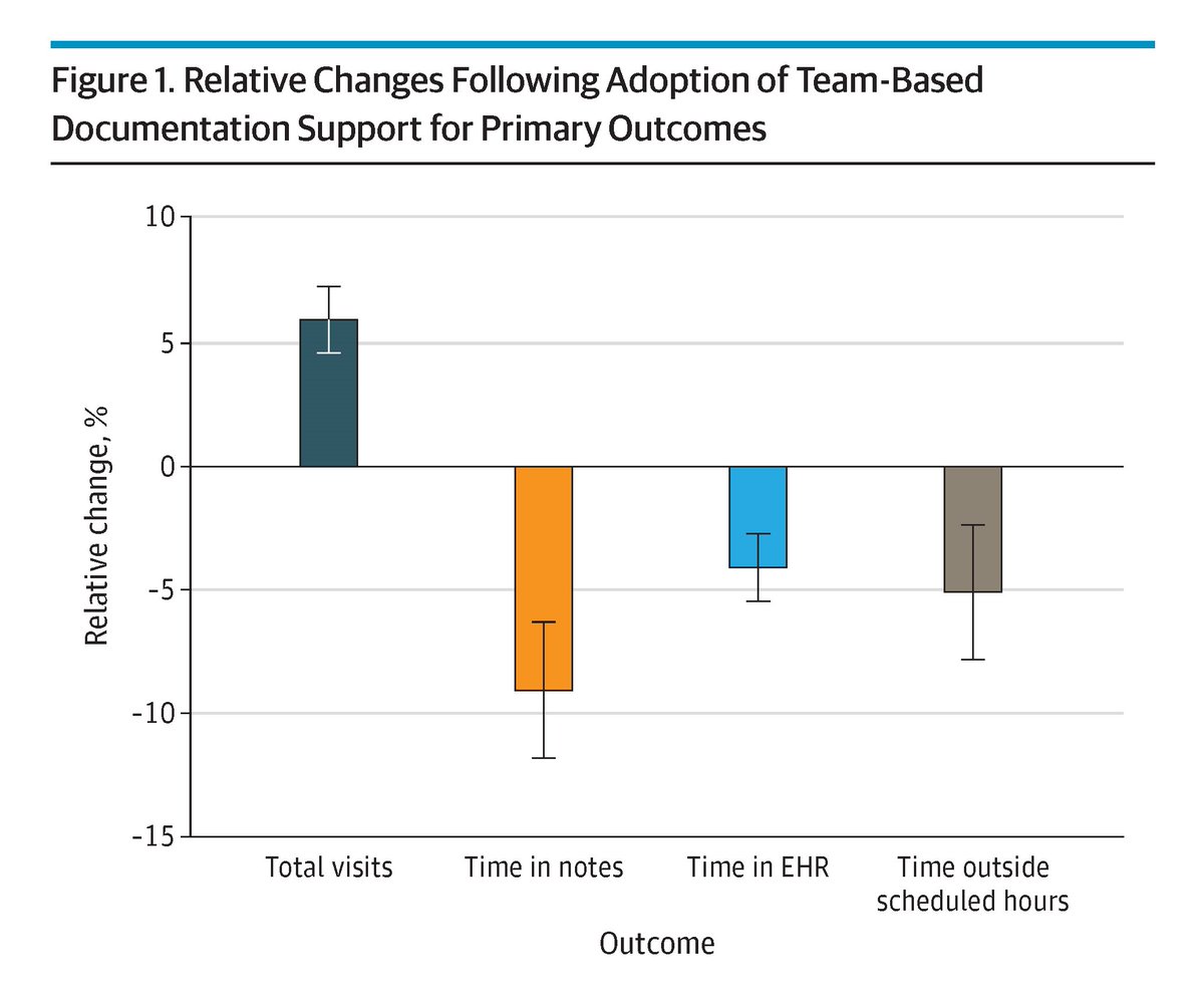 In this national longitudinal cohort study, physicians who adopted team-based documentation experienced increased visit volume and reduced documentation and EHR time, especially after a learning period. ja.ma/4h6ALYz