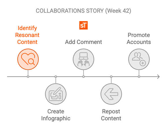 LaurenceKuek's tweet photo. I’m doing daily reposts of my fellow X fam’s content that resonates with me, adding a comment and a small infographic.
The goal? Share great content & promote their accounts - a win-win for both parties!
Are you collaborating with other creators?
#SoloStory https://t.co/cq8J8NF17k