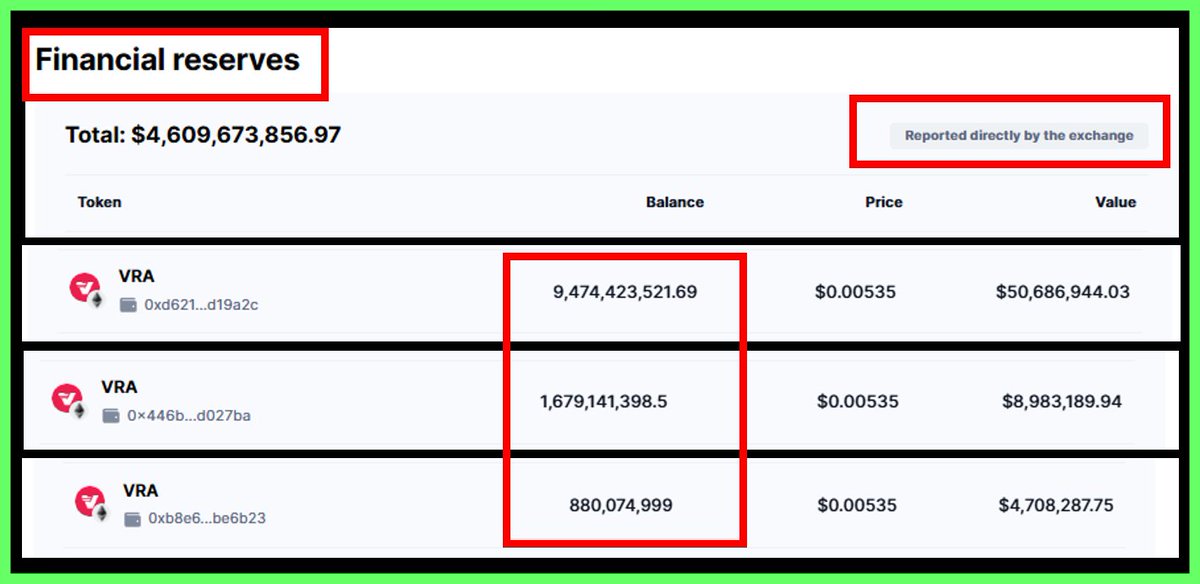 1980Verdi's tweet photo. Verasity Community Reminder/Warning:  

#Verasity #VRA $VRA 

15th day reminding Kucoin CEO, Johnny Lyu, @lyu_johnny @kucoincom@ KCCOfficialTW of the current amount of VRA on Kucoin.             

September 13, 2024:     
Exchanges hold more than 35b VRA when the circulating supply is supposed to be 10 billion VRA tokens              

19th day informing Cryptocom CEO Kris Marszalek about this issue @kris @cryptocom @cryptocomcs @cryptocom_AU @Cryptocom_Cap @Cryptocom_Insto
@cryptocom_rni @cryptocomarena @cryptocomnft

Bithumb was so concerned about this inconsistent circulating supply of VRA (link below)     

https://t.co/LpWMdvFUxn                                             

Yet, Kucoin and Cryptocom are very calm about that                                            

This has been going on for quite sometimes now                                  

Any response you make, or lack thereof, will be used against you when the Verasity community takes this matter to court later                                             

---                          
CoinMarketCap: @CoinMarketCap
French Authorites: @ACPR_actu @AMF_actu
UK Authorities: @TheFCA @actionfrauduk US Authorities: @SECGov
Verasity Team: @block_writer @rjmark_verasity @verasitytech @ceoverasity @realvradan @Vera_Views
Verasity Partners: @Brightcove @TimesofIsrael 

Verasity Team Responsible for selling POV tokens on community: 
1. Mark Hain: Founder                   
2. Mark Firth: CEO and General Counsel                   
3. Elliot Hill: Former CMO                   
4. Robert Keogh: Financial Director                   
5. Sergey Molybog: CTO                   
6. Olena Buyan: CPO                   
7. Daniel P: Marketing Director                   
8. Kyrylo Bibik: Lead Engineer Blockchain Developer              
9. Daniel K: Marketing Consultant