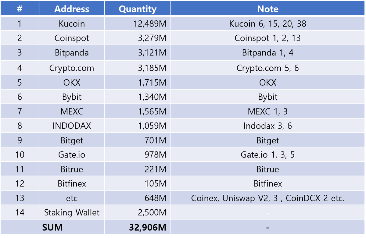 1980Verdi's tweet photo. Verasity Community Reminder/Warning:  

#Verasity #VRA $VRA 

15th day reminding Kucoin CEO, Johnny Lyu, @lyu_johnny @kucoincom@ KCCOfficialTW of the current amount of VRA on Kucoin.             

September 13, 2024:     
Exchanges hold more than 35b VRA when the circulating supply is supposed to be 10 billion VRA tokens              

19th day informing Cryptocom CEO Kris Marszalek about this issue @kris @cryptocom @cryptocomcs @cryptocom_AU @Cryptocom_Cap @Cryptocom_Insto
@cryptocom_rni @cryptocomarena @cryptocomnft

Bithumb was so concerned about this inconsistent circulating supply of VRA (link below)     

https://t.co/LpWMdvFUxn                                             

Yet, Kucoin and Cryptocom are very calm about that                                            

This has been going on for quite sometimes now                                  

Any response you make, or lack thereof, will be used against you when the Verasity community takes this matter to court later                                             

---                          
CoinMarketCap: @CoinMarketCap
French Authorites: @ACPR_actu @AMF_actu
UK Authorities: @TheFCA @actionfrauduk US Authorities: @SECGov
Verasity Team: @block_writer @rjmark_verasity @verasitytech @ceoverasity @realvradan @Vera_Views
Verasity Partners: @Brightcove @TimesofIsrael 

Verasity Team Responsible for selling POV tokens on community: 
1. Mark Hain: Founder                   
2. Mark Firth: CEO and General Counsel                   
3. Elliot Hill: Former CMO                   
4. Robert Keogh: Financial Director                   
5. Sergey Molybog: CTO                   
6. Olena Buyan: CPO                   
7. Daniel P: Marketing Director                   
8. Kyrylo Bibik: Lead Engineer Blockchain Developer              
9. Daniel K: Marketing Consultant