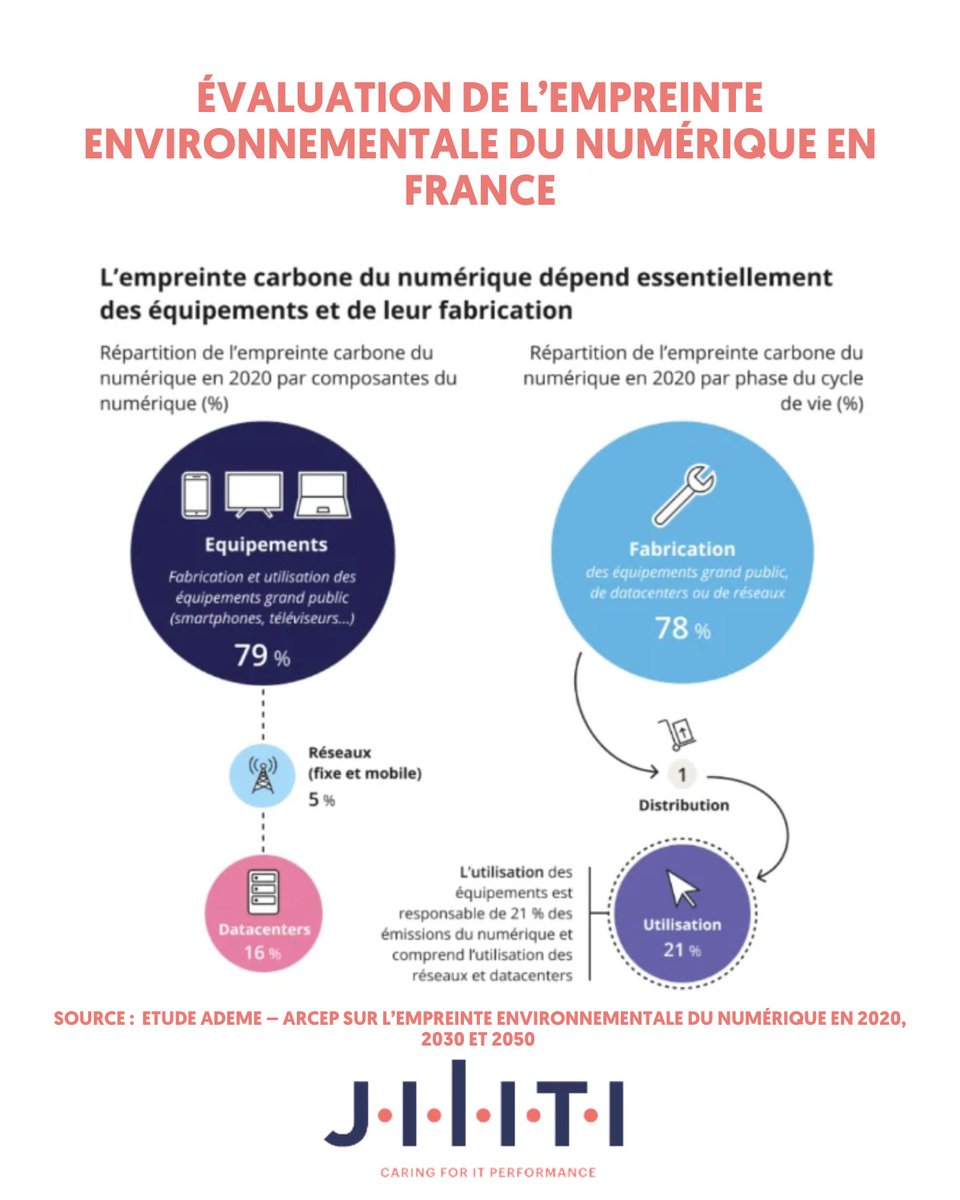 Jiliti (@jilitigroup) on Twitter photo 🌿 80 % de l'empreinte carbone du numérique provient de la fabrication des équipements.
⚠️ Les datacenters représentent 2 à 3 % des émissions mondiales de CO₂.
Jiliti s'engage pour des solutions durables. Inscrivez-vous au <a href="/GreenTechForum/">GreenTech Forum</a> : greentech-forum.com/inscription
#greenIT 🌿 80 % de l'empreinte carbone du numérique provient de la fabrication des équipements.
⚠️ Les datacenters représentent 2 à 3 % des émissions mondiales de CO₂.
Jiliti s'engage pour des solutions durables. Inscrivez-vous au <a href="/GreenTechForum/">GreenTech Forum</a> : greentech-forum.com/inscription
#greenIT