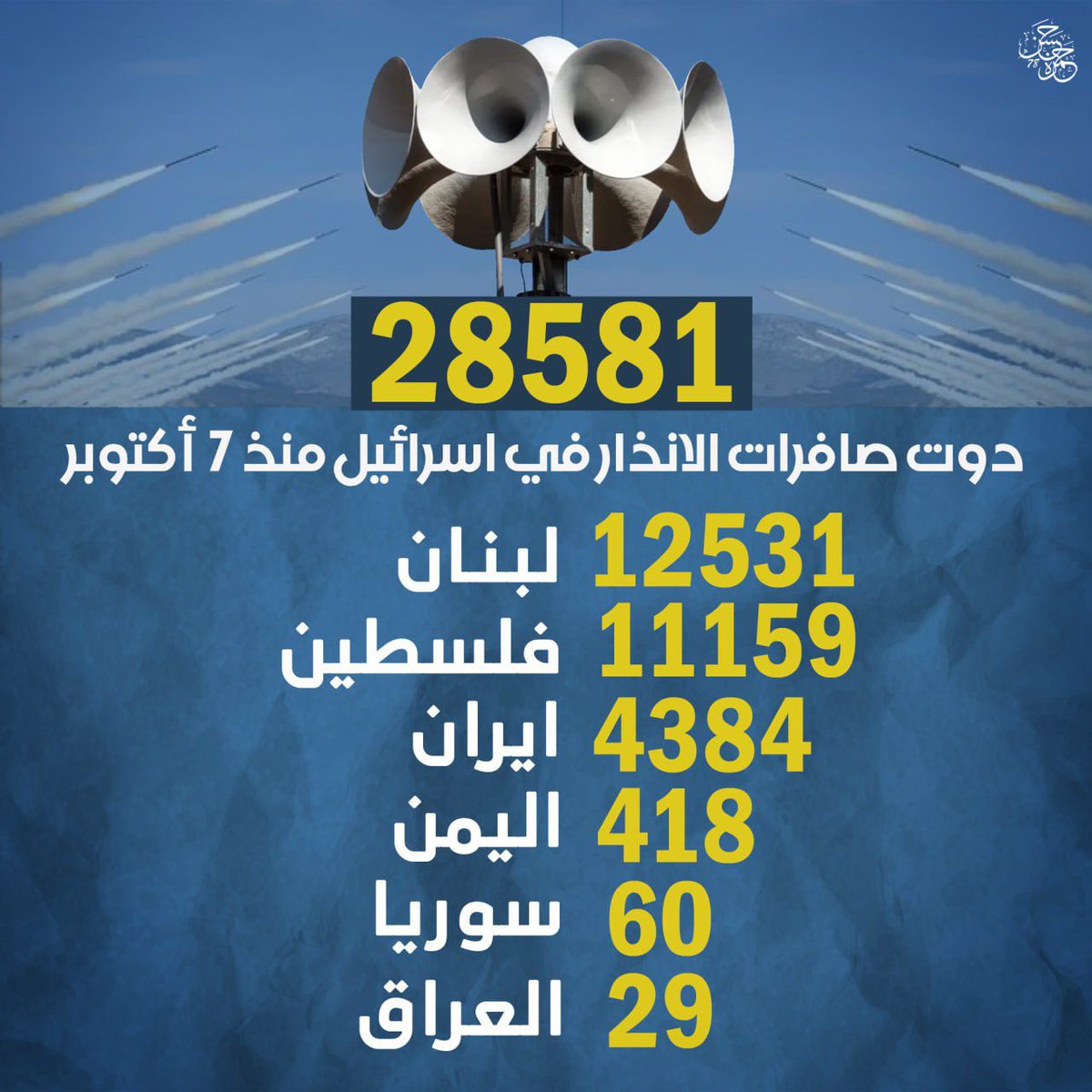 صحيفة هأرتس العبرية : منذ 7 أكتوبر دوّت صفارات الإنذار في "إسرائيل" اكثر من 28581 مرة للتحذير من إطلاق مسيّرات وصواريخ من غزة وجنوب لبنان وإيران واليمن والعراق وسوريا.
#محور_المقاومة_منتصر