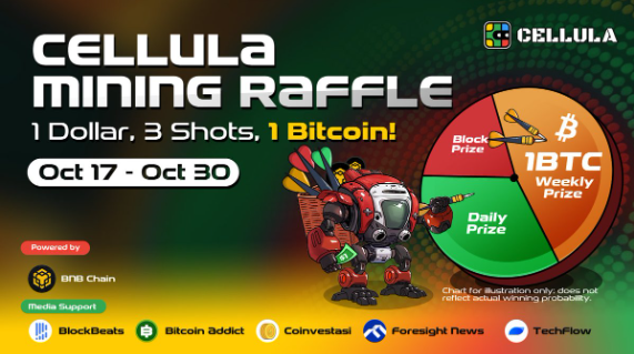 mapupresident's tweet photo. 🚀 #Cellula Mining Raffle #Giveaway 開催🚀

🎁Ticket 5枚セット×10名様

【応募条件】  
1⃣Follow 
@CellulaLifeGame 
@mapupresident 
2⃣ RT＆❤
3️⃣リプに#Cellulaと記載

⏳10/19〆

📣キャンペーン内容 📣
✅1ドル（0.00167 BNB）で3回挑戦！
最大 1 BTC獲得のチャンス！  

イベント期間：10/17～10/30まで 

🏅ブロック賞
1ブロックで10 USDT  

🏅デイリー賞
毎日累積プールから当選  

🏅ウィークリー賞
2週間で最大1 BTC！  

📅 毎週水曜日に抽選され、週ごとに最大0.5 BTCがアンロック。

ブロック賞の当選者は、デイリー賞とウィークリー賞に応募可能🎉

🤗参加方法🤗
✅0.00167 BNB（1 USDT）を支払い、オンチェーンくじに参加すると、3つの賞金プールに挑戦できます！  

💰賞金プール💰
1 BTCの宝くじプールをシェア可能！  

🎟 ブロック賞
各ブロックで1回抽選、1回0.0167 BNB（10 USDT）
 
🎟 デイリー賞
毎日累積プール  

🎟 ウィークリー賞
週ごとに最大0.5 BTC（2週間で合計1 BTC）  

イベント詳細はこちら👇  
🔗https://t.co/W1PIfJnwCN

#PR #CellulaMiningRaffle