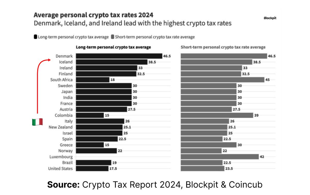 If the 42% rate is confirmed, Italy will join the ranks of countries with  the highest crypto tax rates in Europe, alongside Denmark 🇩🇰, Iceland  🇮🇸, and Ireland 🇮🇪. 🌍 How does