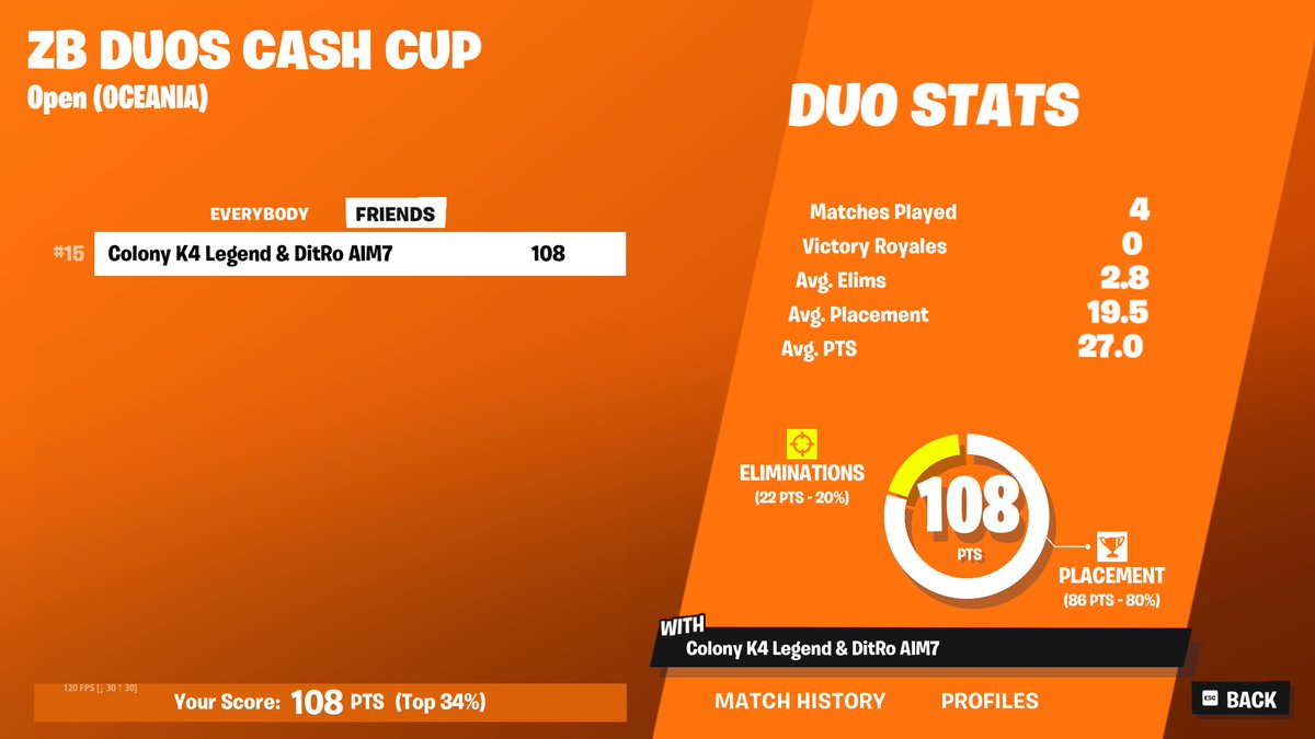 ggs played only 4 games😕