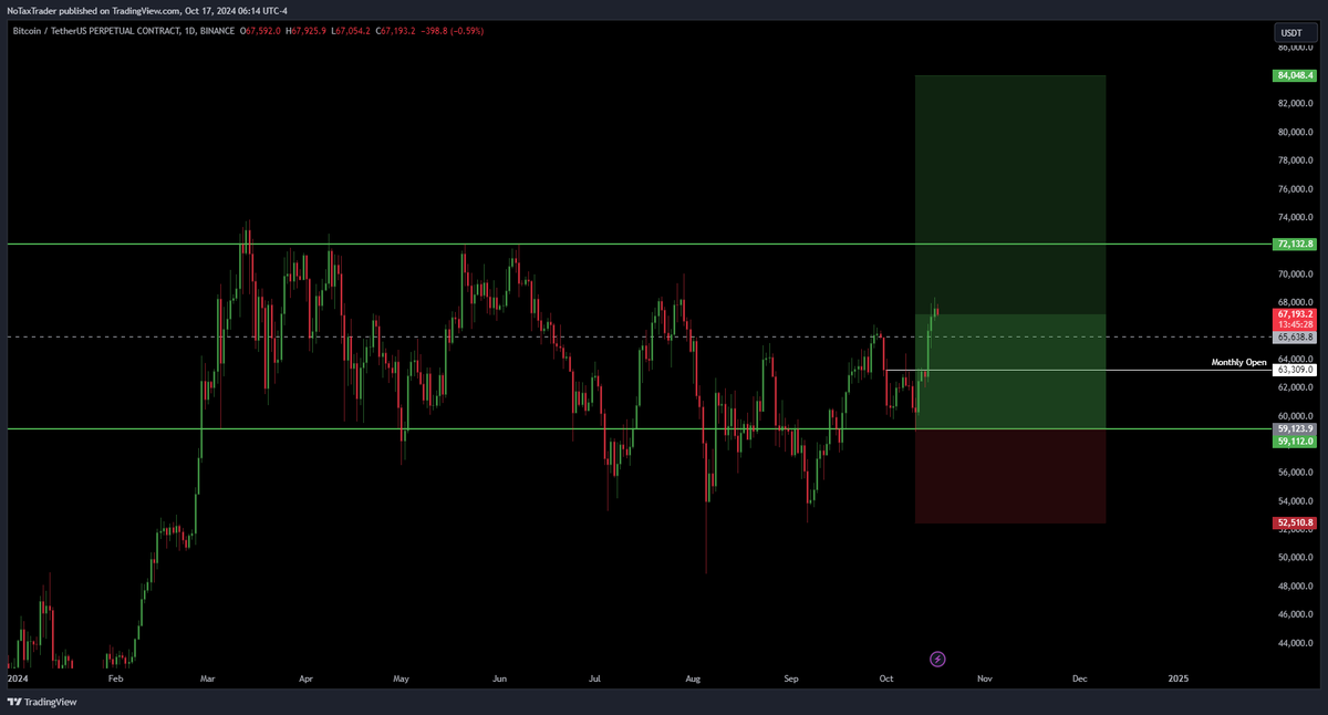 NoTaxTrader's tweet photo. $BTC Update

Could see a small pullback here, new invalidation is below MO. https://t.co/2uY7GH12y2