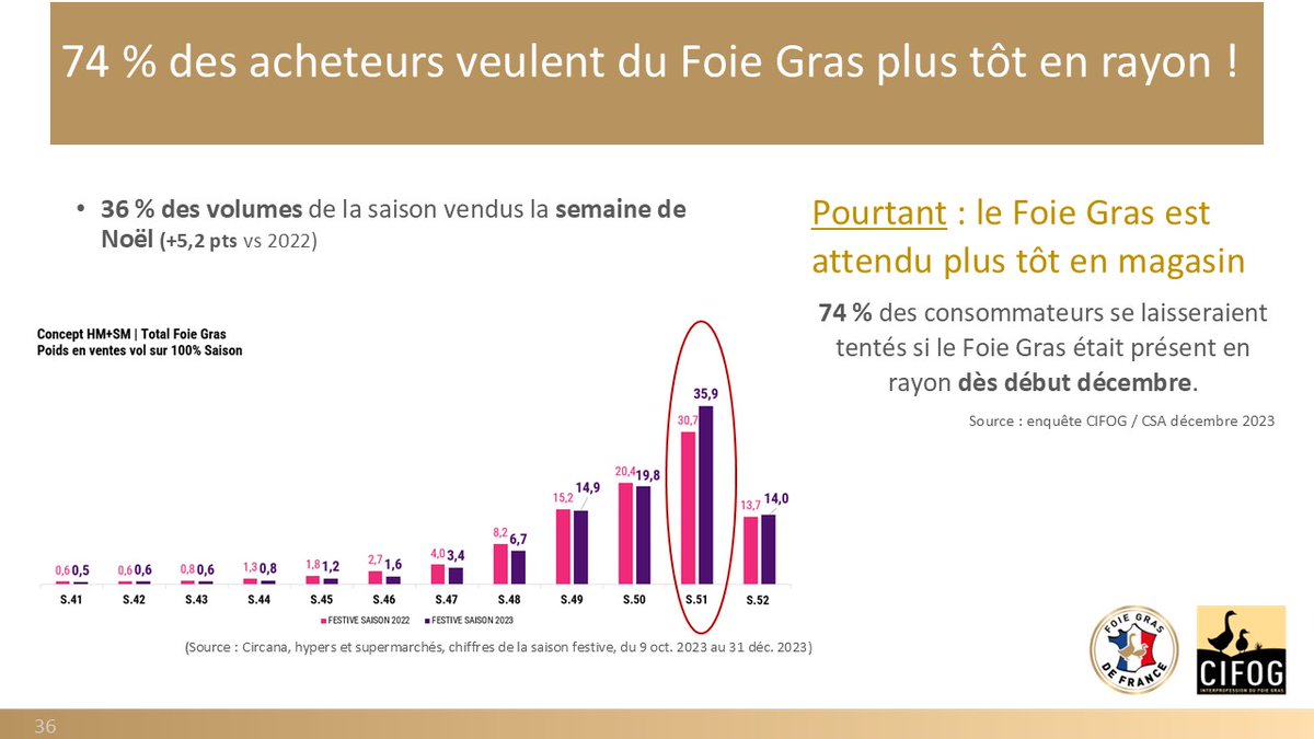 filierefoiegras's tweet photo. 🎄 Noël 2024 : 74% des acheteurs veulent du Foie Gras plus tôt en magasin ! 
➡️ 36% des volumes de la saison sont vendus la semaine de Noël, pourtant 74% des consommateurs se laisseraient tentés si le Foie Gras était présent en rayon dès début décembre. 
 https://t.co/aB1X0Ii2CQ https://t.co/WwUpd57FzT
