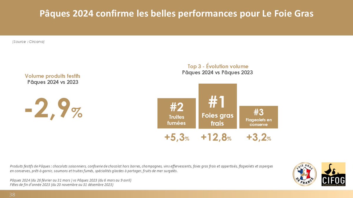 filierefoiegras's tweet photo. 🎄 Noël 2024 : 74% des acheteurs veulent du Foie Gras plus tôt en magasin ! 
➡️ 36% des volumes de la saison sont vendus la semaine de Noël, pourtant 74% des consommateurs se laisseraient tentés si le Foie Gras était présent en rayon dès début décembre. 
 https://t.co/aB1X0Ii2CQ https://t.co/WwUpd57FzT