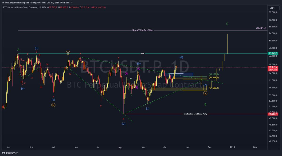 donsasc's tweet photo. Hello, X
NEW ATH before XMas

$BTC #crypto https://t.co/QdojudfI1f