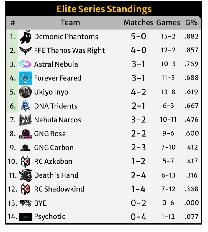 With that being said the reigning champs defeated RC Azkaban (3-0) making them now 6-0 in the season for <a href="/CarSoccerCity/">Car Soccer City</a> the 2x champions are looking for there 3peat 👀