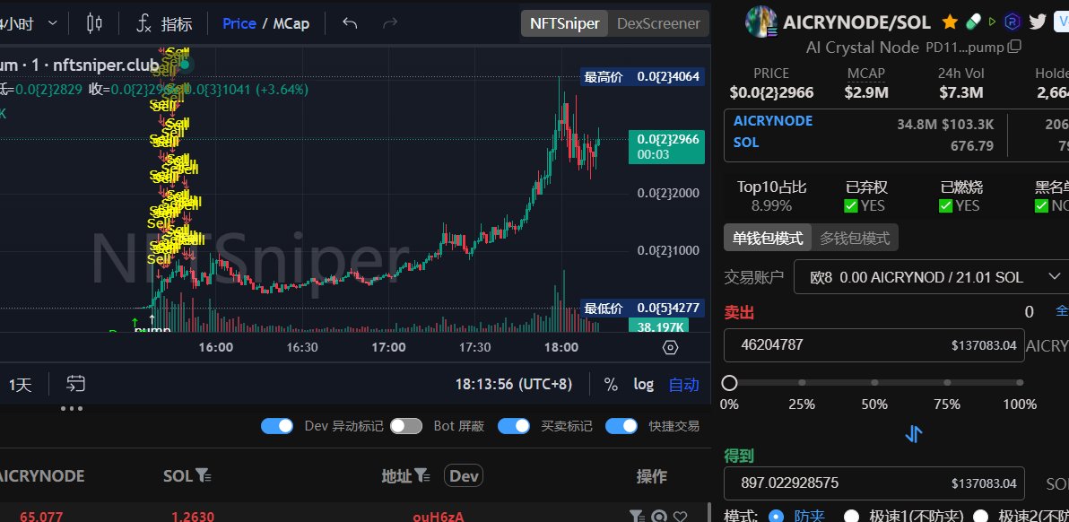 高点4m，十几万就开始卖🤣
俩小时，单币A7擦肩而过🤣