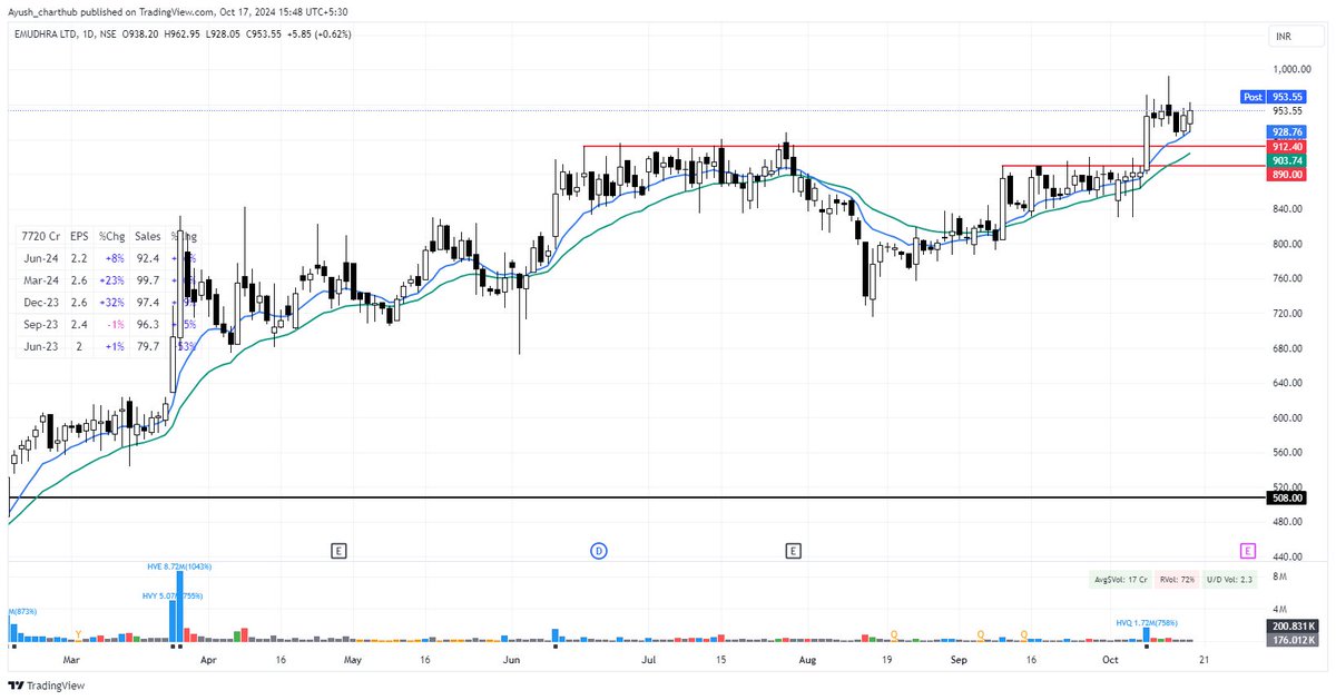 Ayush_s97's tweet photo. Still closing in green, still above 10EMA but absolutely dreaded volumes. https://t.co/oRhwfUEzom